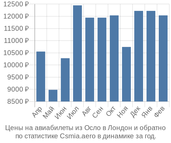 Авиабилеты из Осло в Лондон цены