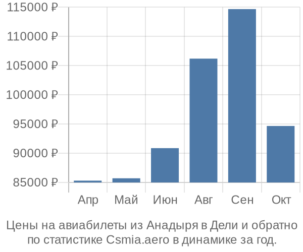 Авиабилеты из Анадыря в Дели цены