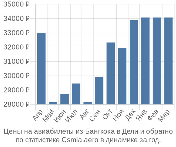 Авиабилеты из Бангкока в Дели цены