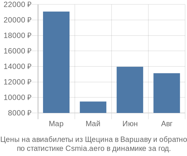 Авиабилеты из Щецина в Варшаву цены