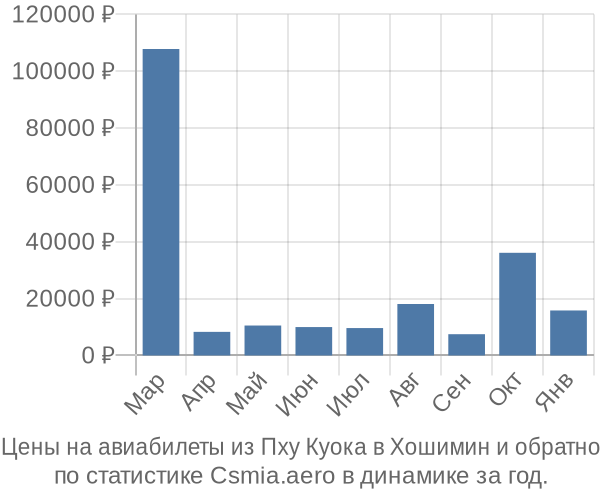 Авиабилеты из Пху Куока в Хошимин цены