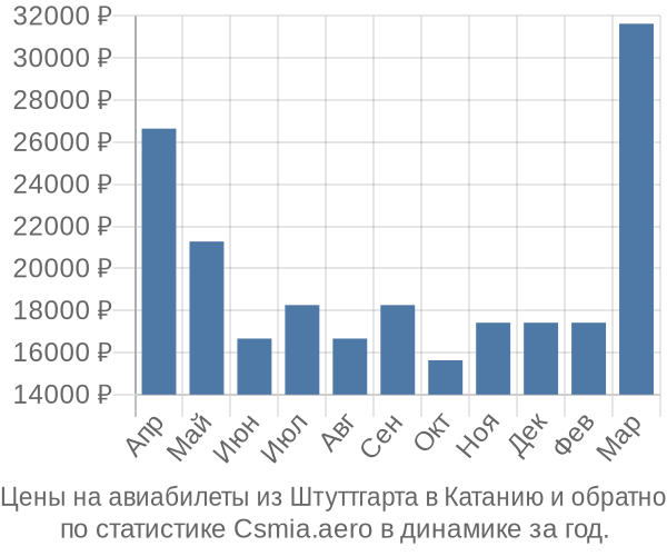 Авиабилеты из Штуттгарта в Катанию цены