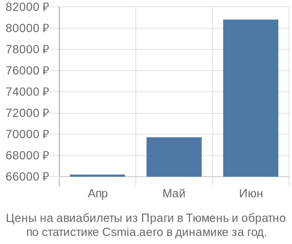 Авиабилеты из Праги в Тюмень цены