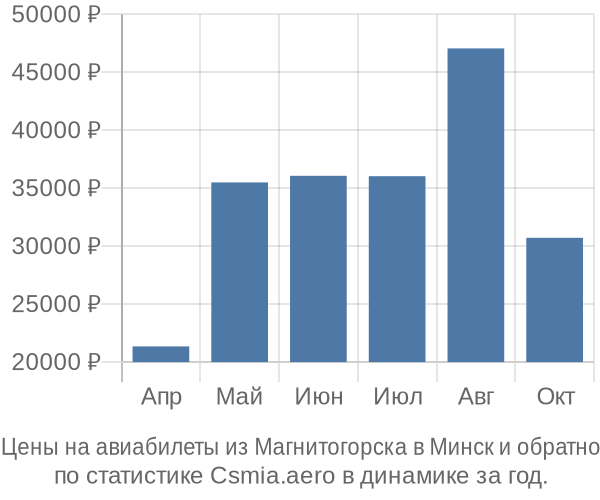 Авиабилеты из Магнитогорска в Минск цены