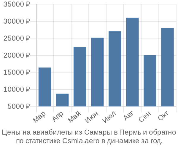 Авиабилеты из Самары в Пермь цены