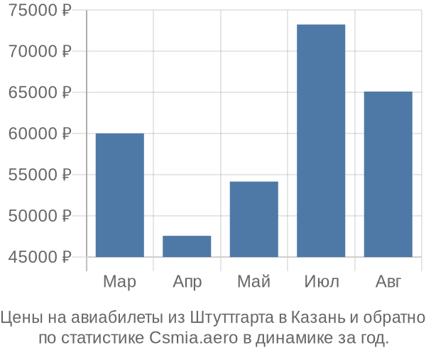 Авиабилеты из Штуттгарта в Казань цены