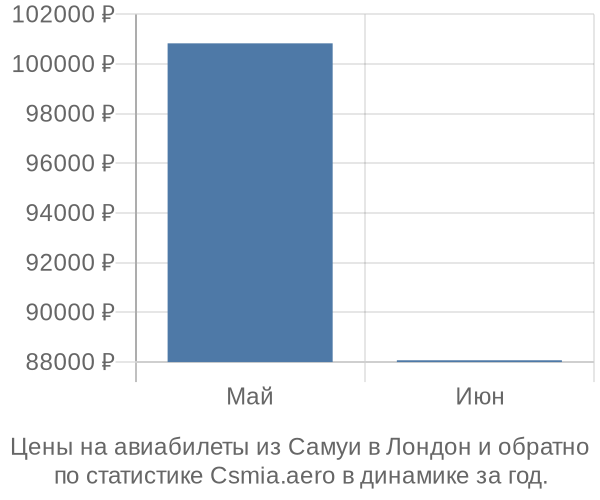 Авиабилеты из Самуи в Лондон цены