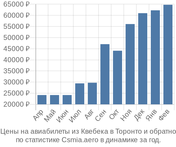 Авиабилеты из Квебека в Торонто цены