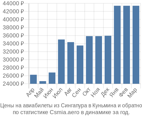 Авиабилеты из Сингапура в Куньмина цены