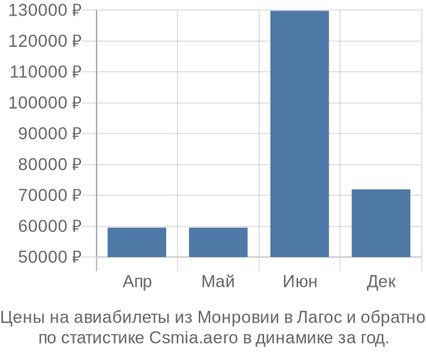 Авиабилеты из Монровии в Лагос цены