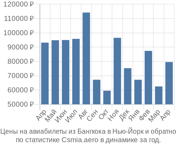 Авиабилеты из Бангкока в Нью-Йорк цены