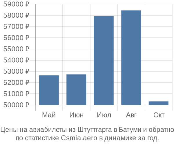 Авиабилеты из Штуттгарта в Батуми цены