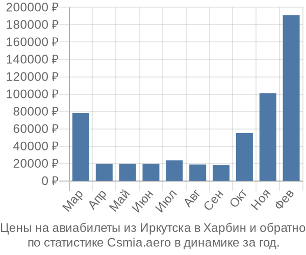 Авиабилеты из Иркутска в Харбин цены