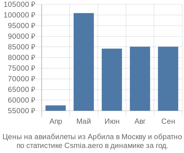 Авиабилеты из Арбила в Москву цены