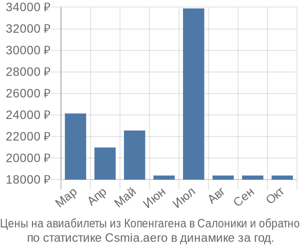 Авиабилеты из Копенгагена в Салоники цены