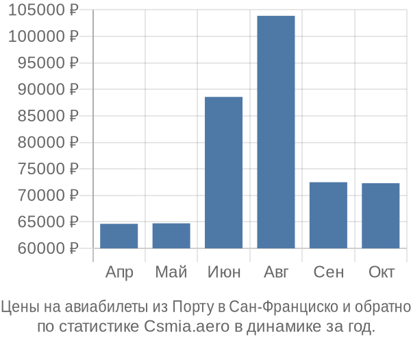 Авиабилеты из Порту в Сан-Франциско цены