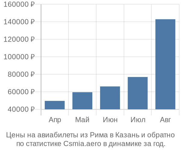 Авиабилеты из Рима в Казань цены