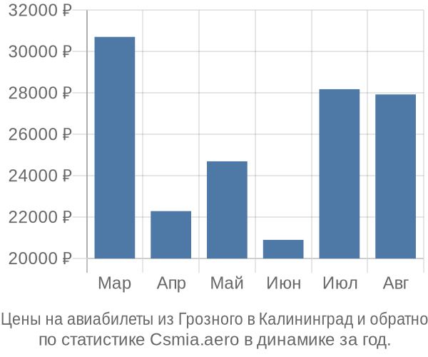 Авиабилеты из Грозного в Калининград цены