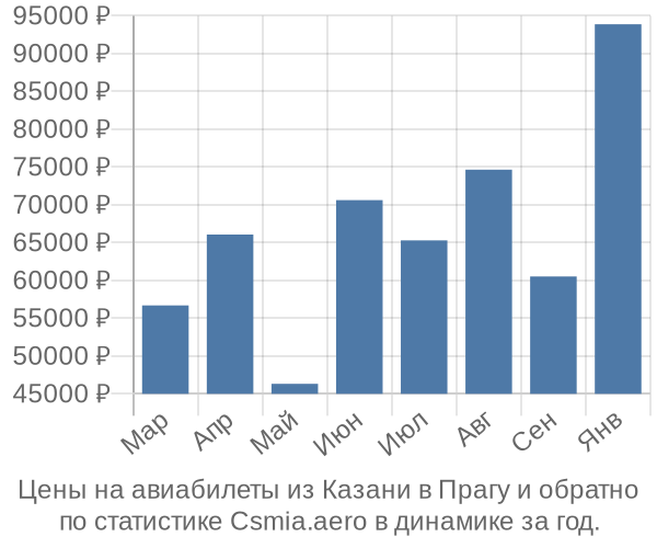 Авиабилеты из Казани в Прагу цены