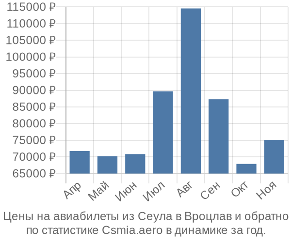 Авиабилеты из Сеула в Вроцлав цены