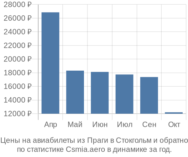 Авиабилеты из Праги в Стокгольм цены