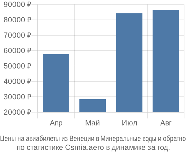 Авиабилеты из Венеции в Минеральные воды цены