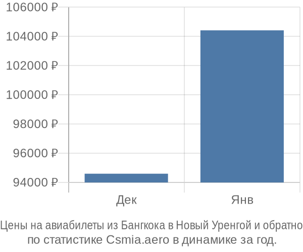 Авиабилеты из Бангкока в Новый Уренгой цены