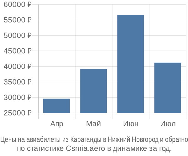 Авиабилеты из Караганды в Нижний Новгород цены