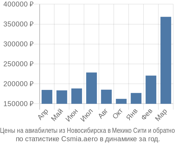 Авиабилеты из Новосибирска в Мехико Сити цены