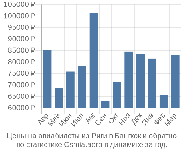 Авиабилеты из Риги в Бангкок цены