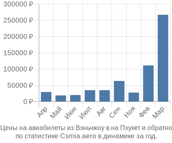 Авиабилеты из Вэньчжоу в на Пхукет цены