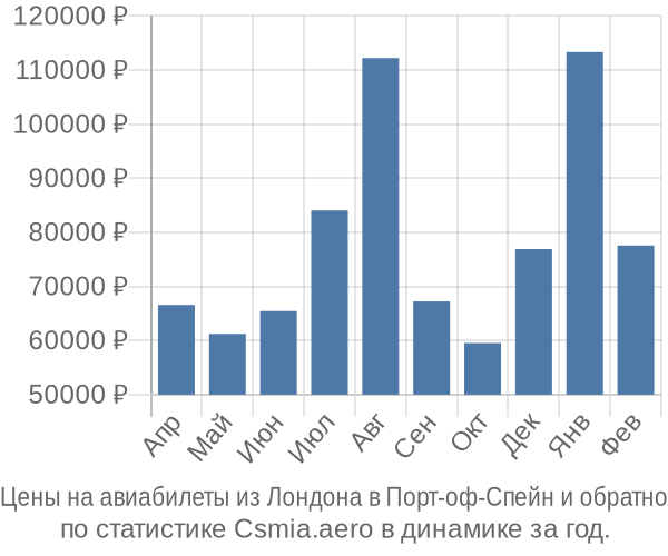 Авиабилеты из Лондона в Порт-оф-Спейн цены