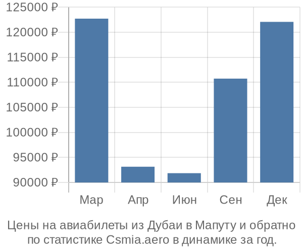 Авиабилеты из Дубаи в Мапуту цены