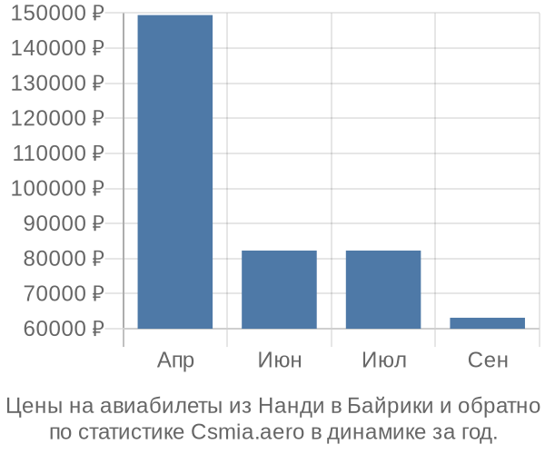 Авиабилеты из Нанди в Байрики цены