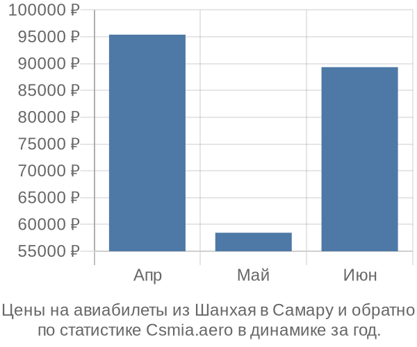 Авиабилеты из Шанхая в Самару цены