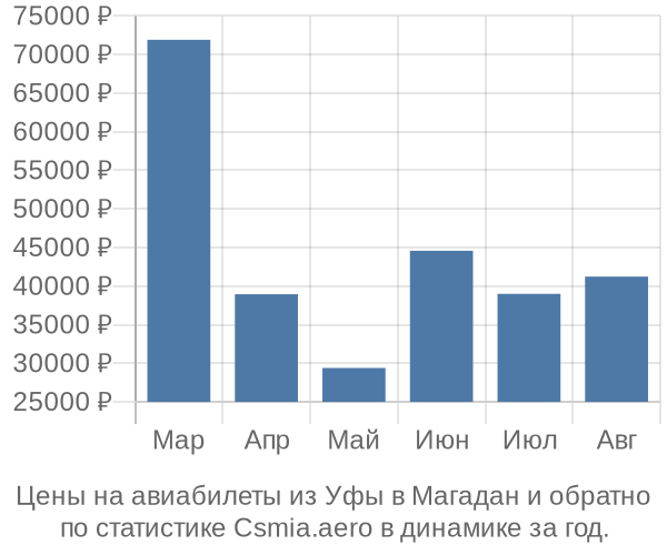 Авиабилеты из Уфы в Магадан цены