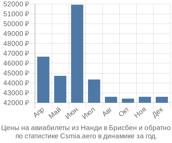 Авиабилеты из Нанди в Брисбен цены