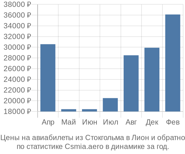 Авиабилеты из Стокгольма в Лион цены