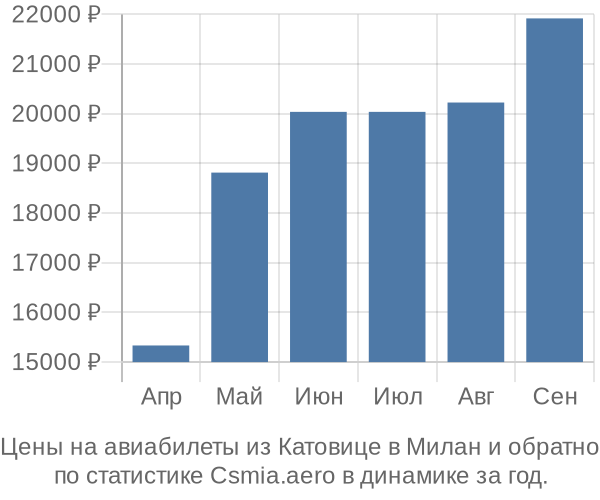 Авиабилеты из Катовице в Милан цены
