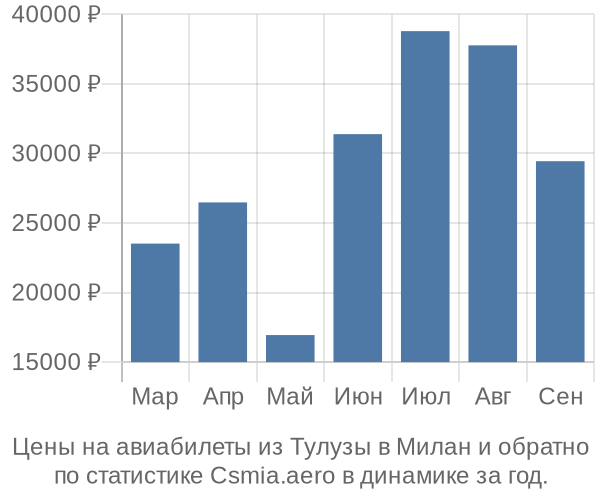 Авиабилеты из Тулузы в Милан цены