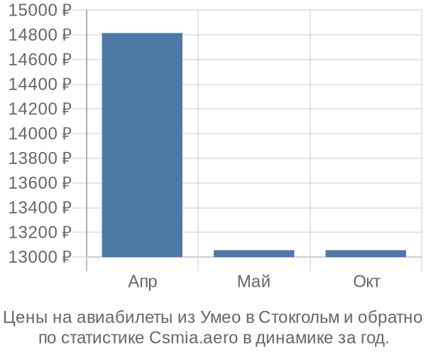 Авиабилеты из Умео в Стокгольм цены