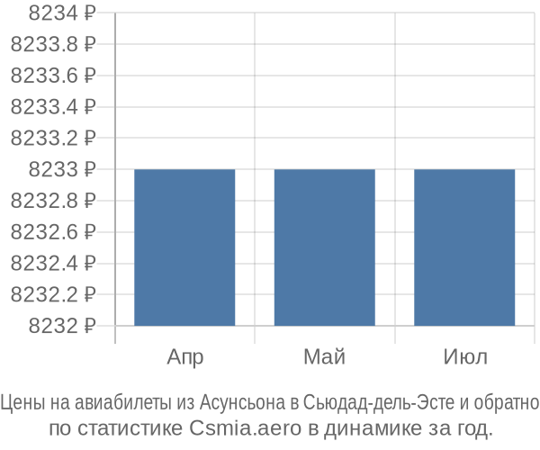 Авиабилеты из Асунсьона в Сьюдад-дель-Эсте цены