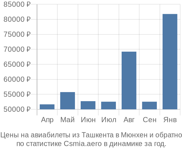 Авиабилеты из Ташкента в Мюнхен цены