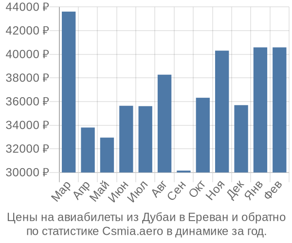 Авиабилеты из Дубаи в Ереван цены