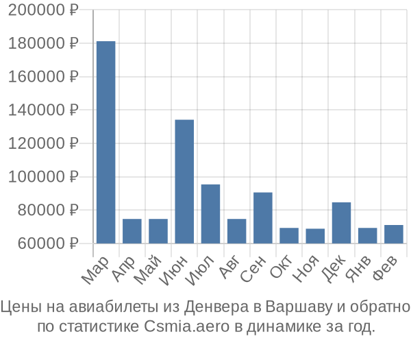 Авиабилеты из Денвера в Варшаву цены