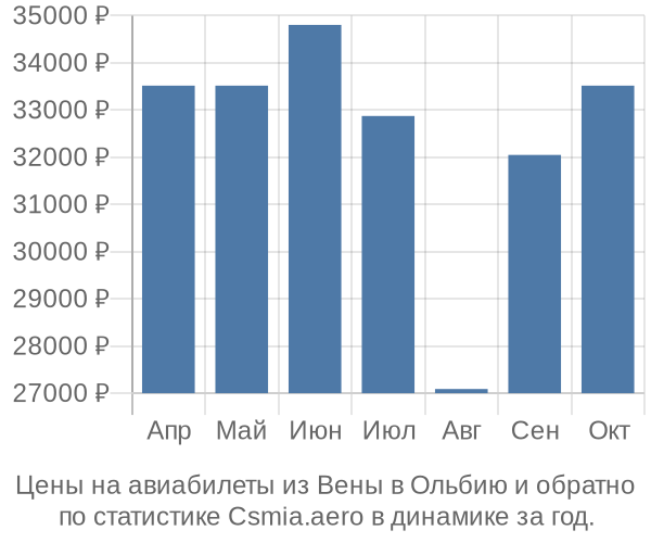 Авиабилеты из Вены в Ольбию цены