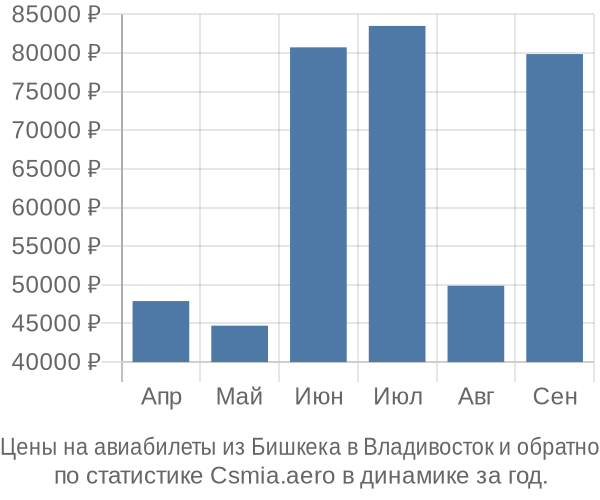 Авиабилеты из Бишкека в Владивосток цены