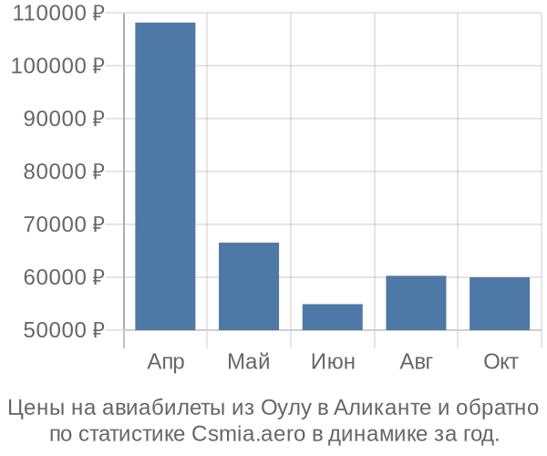 Авиабилеты из Оулу в Аликанте цены