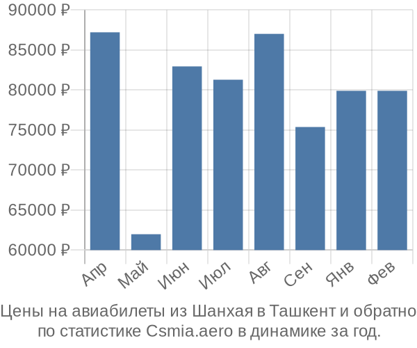 Авиабилеты из Шанхая в Ташкент цены