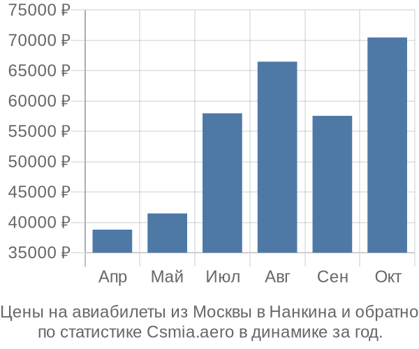 Авиабилеты из Москвы в Нанкина цены